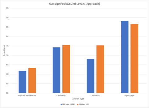 Average peak sound