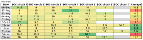 Table 1 - Battery discharge per circuit
