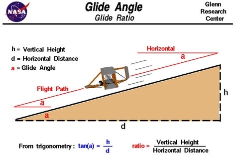 https://www.grc.nasa.gov/www/k-12/airplane/glidang.html