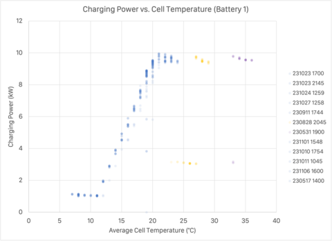 Charge power vs cell temperature without taper