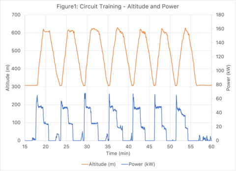 Figure 1. Circuit Training - Altitude and Power