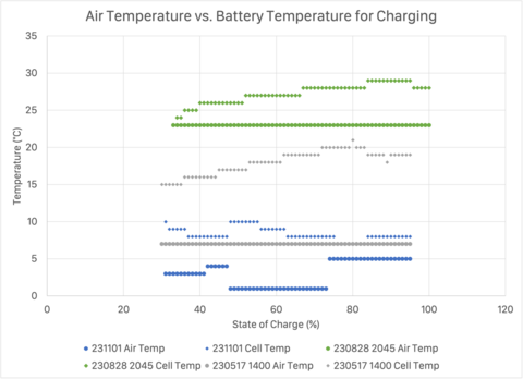 OAT vs Cell Temperature for Charging