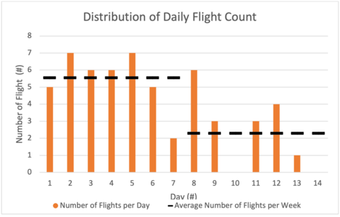 distribution of daily flight count