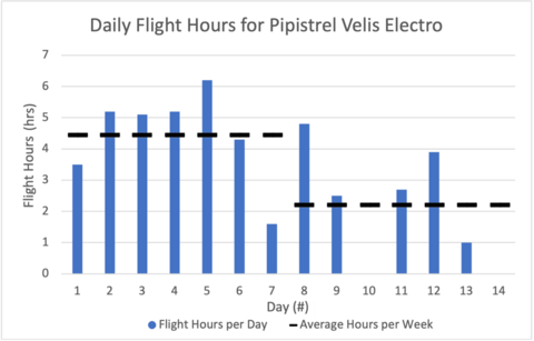 battery depletion rates