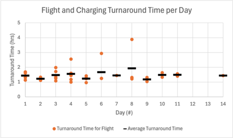 battery depletion rate