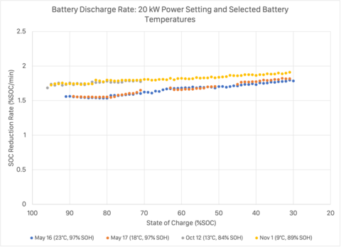 SOC depletion at 20 kw battery temperature