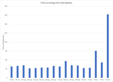 Time to Charge Bar Chart