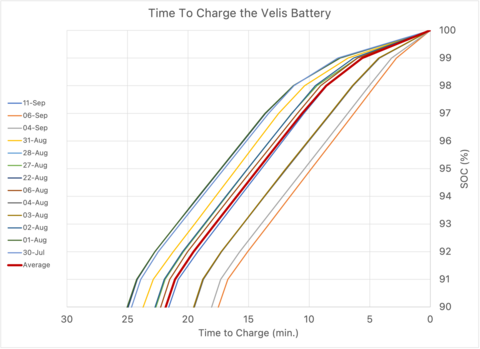 Figure 3. Time to Charge the Velis Battery - 90-100%