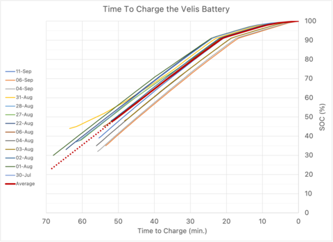 Figure 2. Time to Charge the Velis Battery