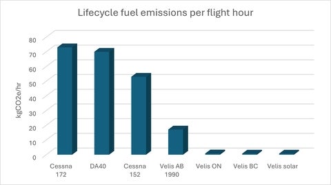 life cycle emissions per flight hour