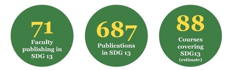 71 faculty, 687 publications, 88 courses related to sdg 13