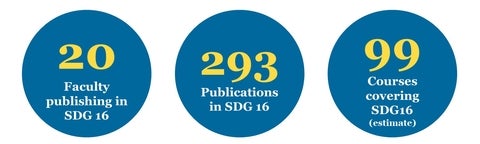 20 faculty, 293 publications, 99 courses related to SDG 16