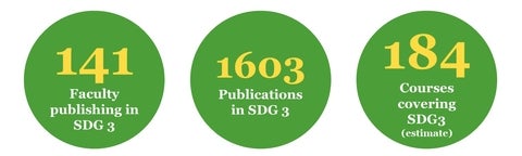 141 faculty, 1603 publications, 184 courses related to SDG 3