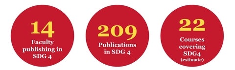 14 faculty, 209 publications, 22 courses related to SDG 4