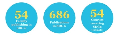 54 faculty, 686 publications, 54 courses related to SDG 6
