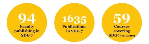 94 faculty, 1635 publications, 59 courses related to SDG 7