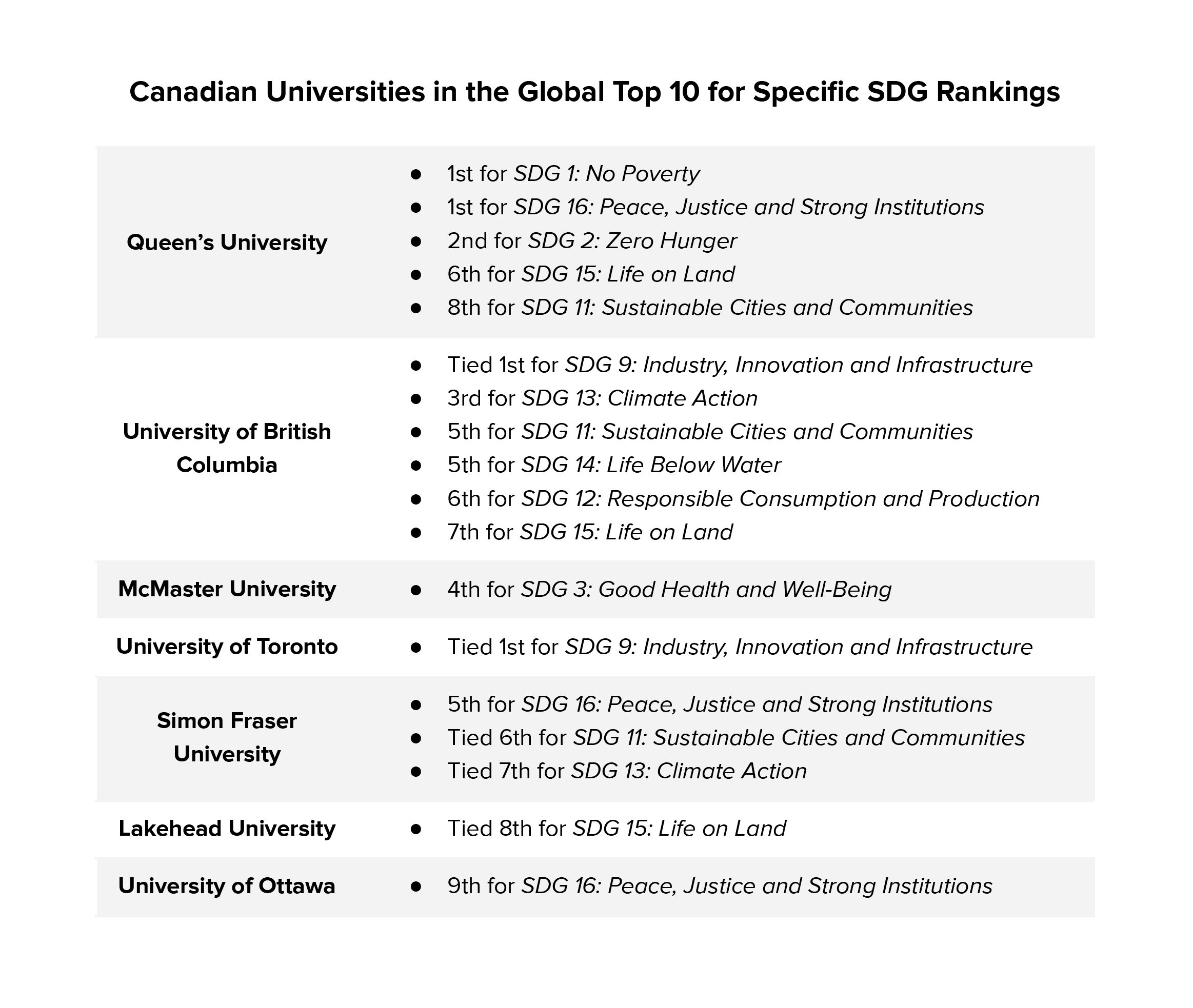 Canadian Universities' Top 10 Rankings in the Times Higher Education Impact Rankings for 2021 for each SDG