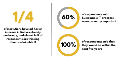 60% of respondents said Sustainable IT practices were currently important. 100% responded that they would be within the next five years.