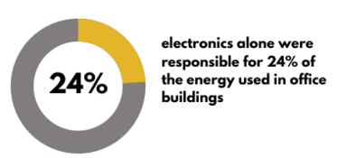 electronics alone were responsible for 24% of the energy used in office buildings