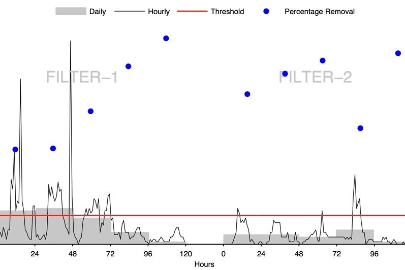 Airborne PM2.5 Filtration