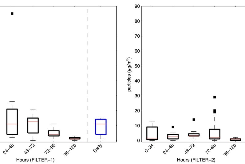 Airborne PM2.5 Filtration