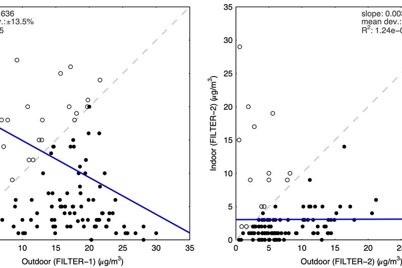 Airborne PM2.5 Filtration
