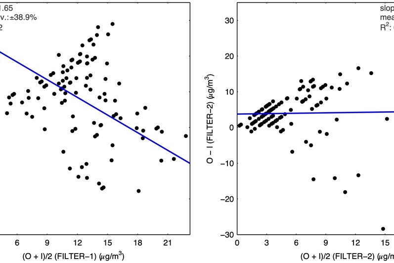 Airborne PM2.5 Filtration