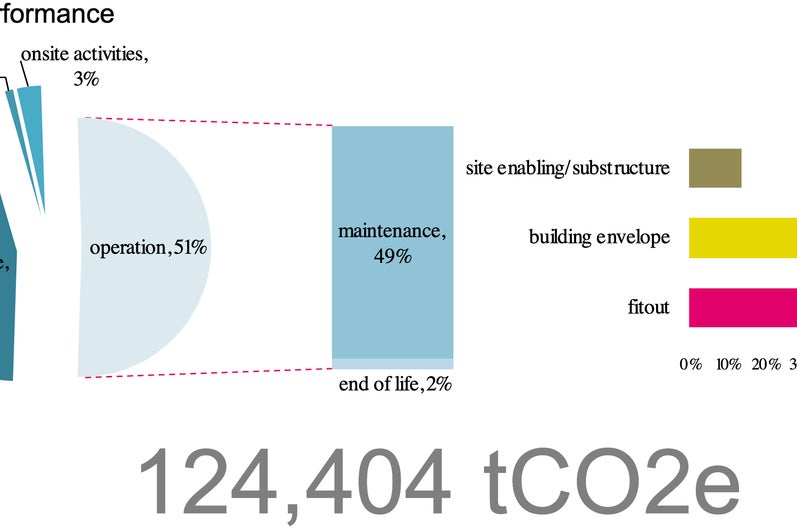carbon neutral building
