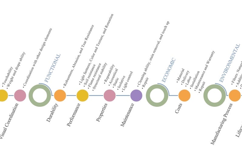 Materiality & Environmental Impact
