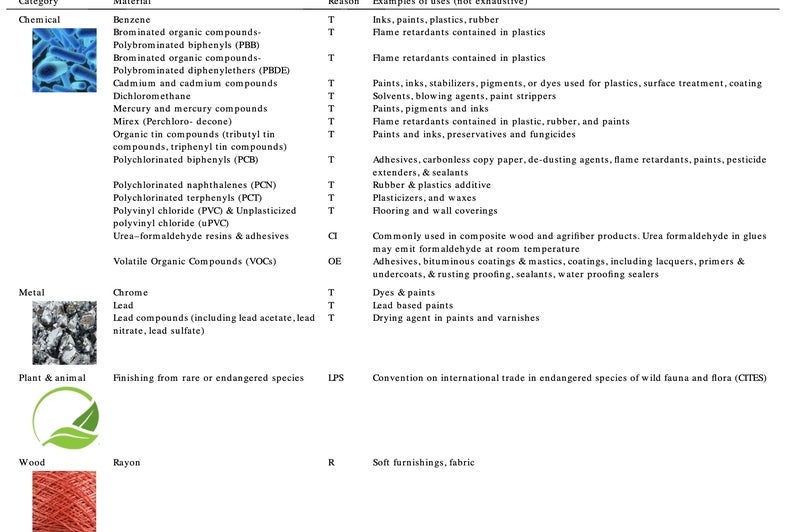 Materiality & Environmental Impact