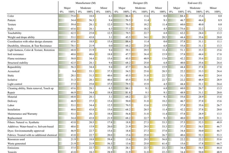 Materiality & Environmental Impact