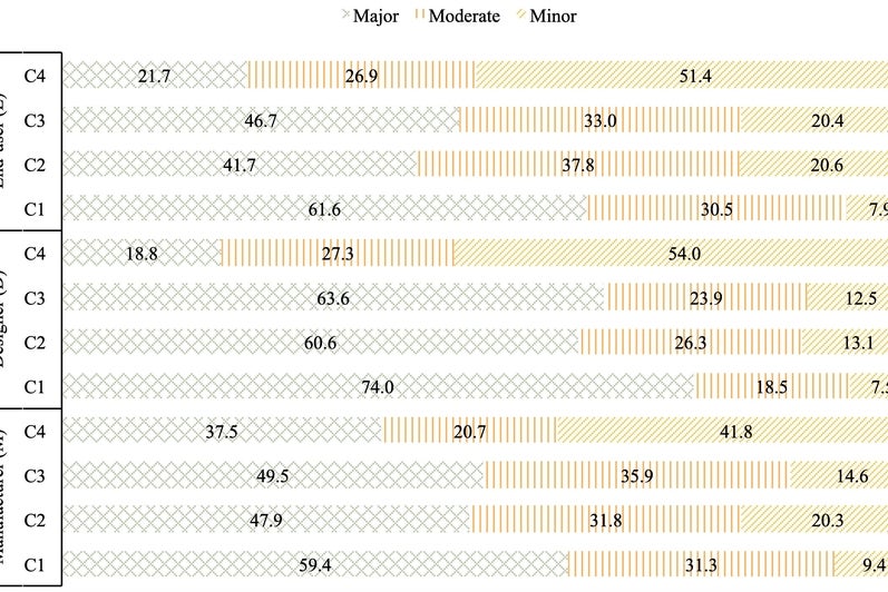 Materiality & Environmental Impact