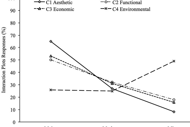 Materiality & Environmental Impact