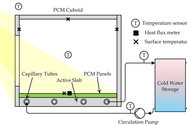 PCM-Integrated Cooling
