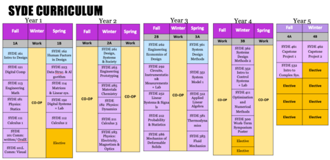 SYDE Curriculum