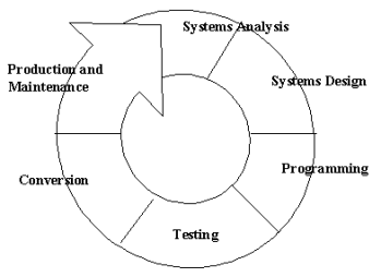 continuous improvement cycle for the system