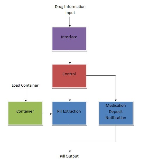 flow chart descripting the process of the drug dispensing system