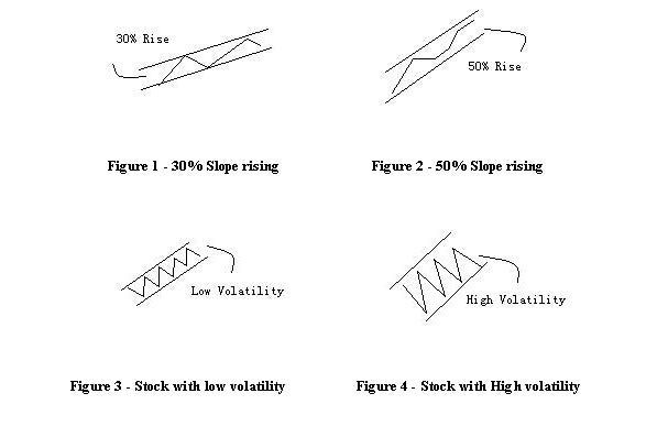 Figure 1: 30 percent slope rising; Figure 2: 50 percent slope rising; Figure 3: stock with low volatility; Figure 4: Stock with high volatility