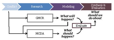 Framework seeking to combine the graph model for conflict resolution, and multiple criteria decision analysis