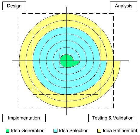 design spiral consisting of design, analysis, implementation, and testing and validation