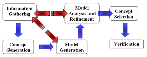 flow diagram of the overview of the project