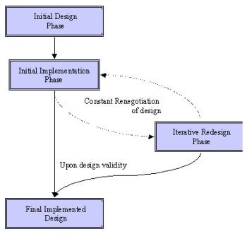 flow of the methodology in a flow diagram