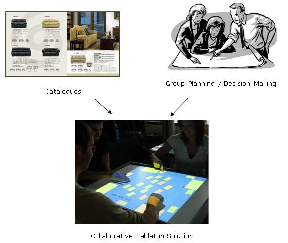 The motivations for the collaborative tabletop solution