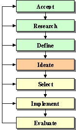 design flow chart
