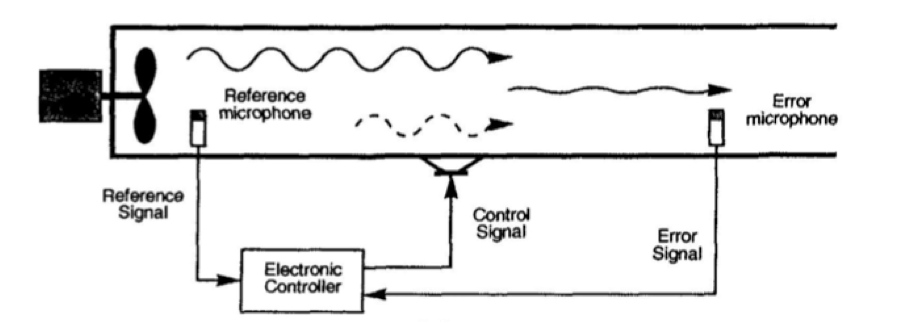 in-depth diagram describing the duct system