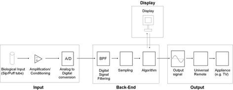 flow diagram overview of the WAPMAPS system with input, back-end, display, and output