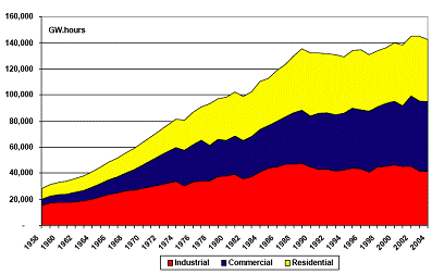 layer graph of the electricity demand in Ontario for 1958 - 2004