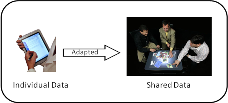 picture of a pda labelled individual data with arrow labelled adapted to a table monitor surrounded by three guys labelled shared data
