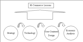 m-commerce lessons and complete cycle of the system