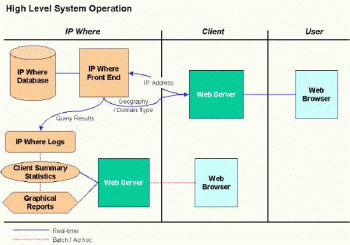 High level system operation flow diagram